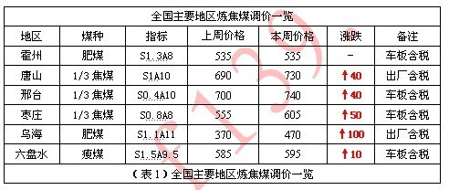 焦炭市場周報 供需緊平衡支撐，焦炭價格本周穩中有漲（5月9日-5月13日）